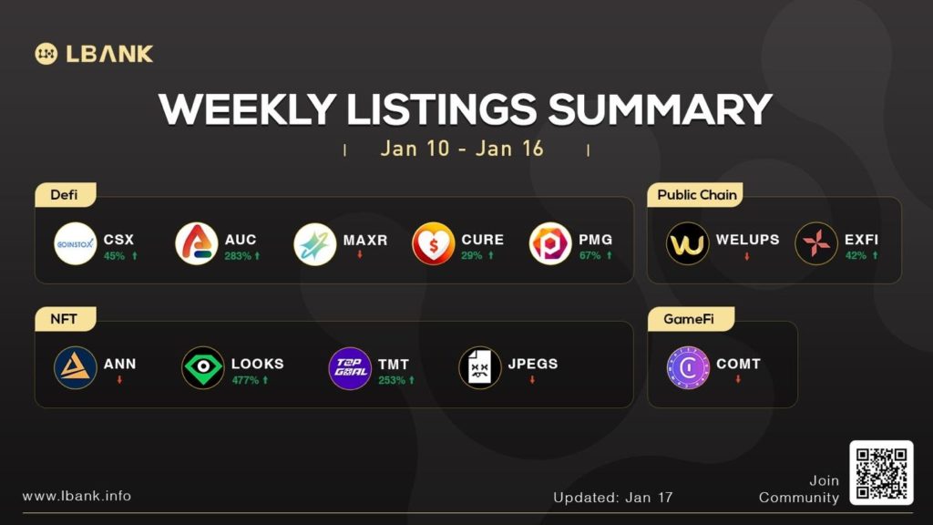 LBank Exchanges Weekly Listing Report  17th January 2022