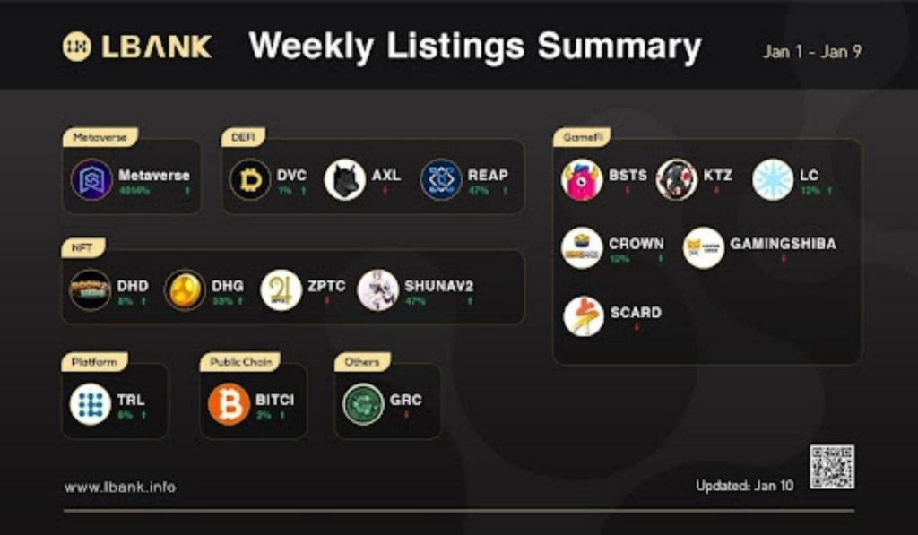 LBank Exchanges Weekly Listing Report For January 10th, 2022