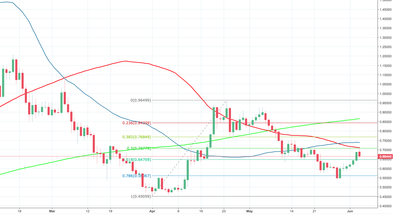 The XRP / USD retreats from $ 0.70 and loses more than 3% on the day