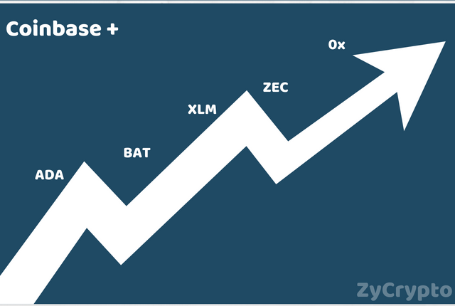 ADA,BAT,XLM,ZEC,0x Surges After Coinbase Announcement of Possible Listing