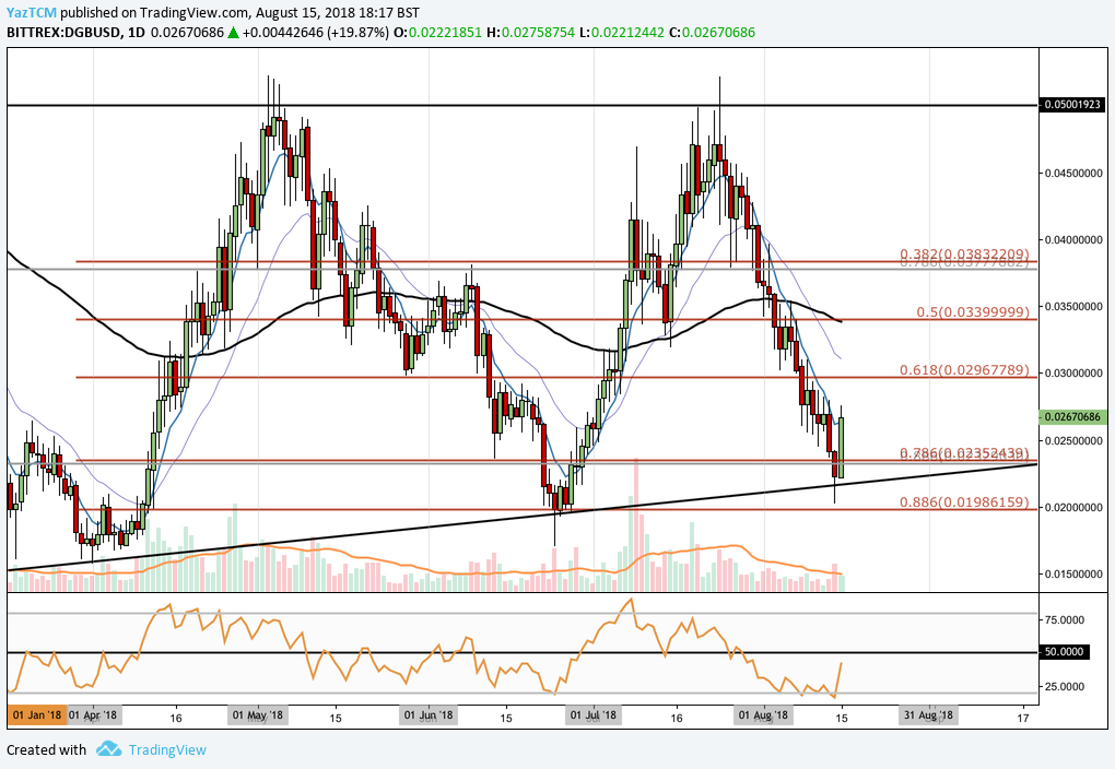 DigiByte (DGB) Technical Analysis #002 - DigiByte Finds Support At Major Trendline and Rebounds 25% in 24 hours