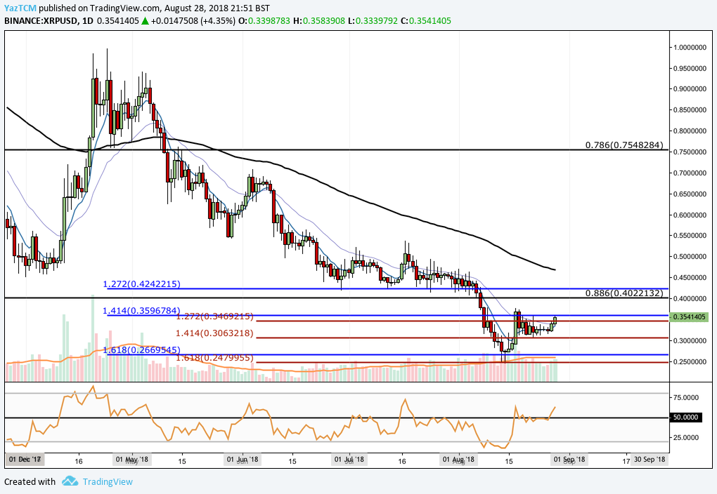 Ripple (XRP) Analysis #004 - Ripple Bounces From it’s Low at $0.25; Fresh Monthly Highs Next?