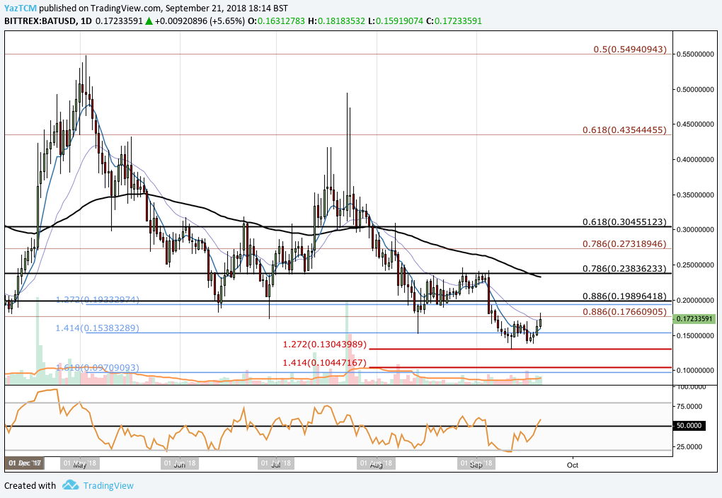 Basic Attention Token (BAT) Technical Analysis #003 - Rebounds From Support, Is This a Sign of an Incoming Rally?