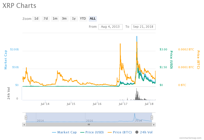 Coin Update: XRP Settles Back At 3rd Position After A Massive Spike in Price, Was It Pumped?