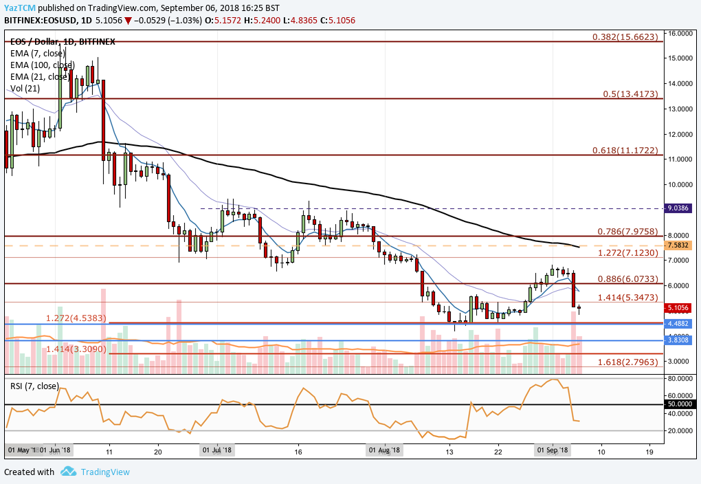 Eos Technical Analysis #009 - EOS Dragged Down by Drop in BTC Value but Finds Support at Short Term .786 Fibonacci Retracement Level