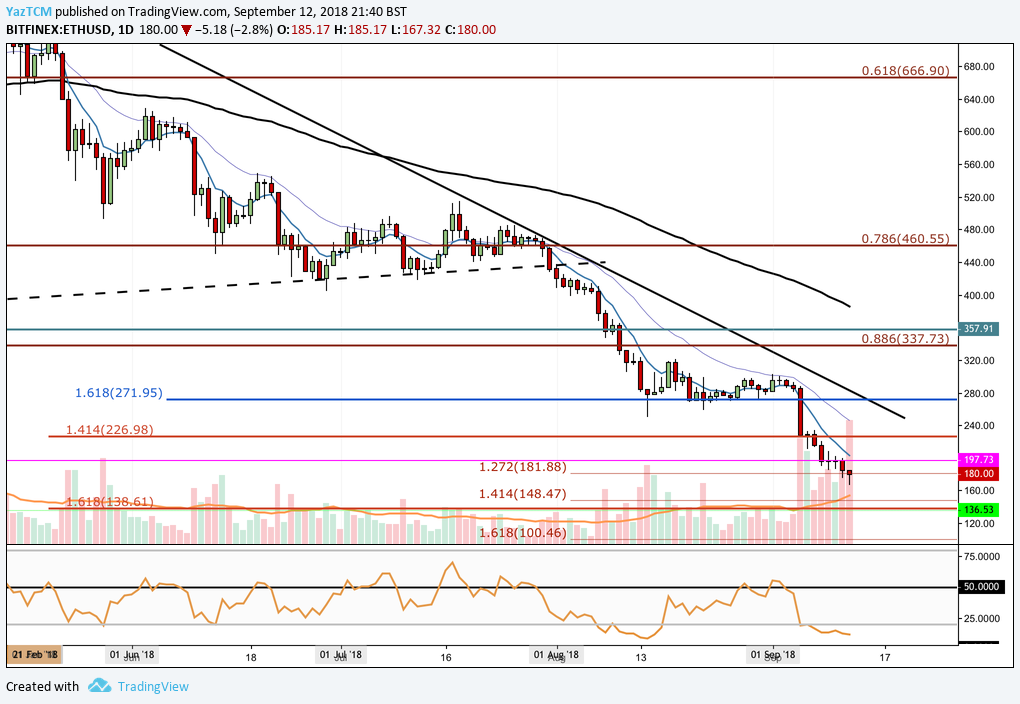 Ethereum Technical Analysis #004 - ETH Continues to Plummet Toward 14 Month Lows; Will the Bearish Market Push Price Action Below $150?