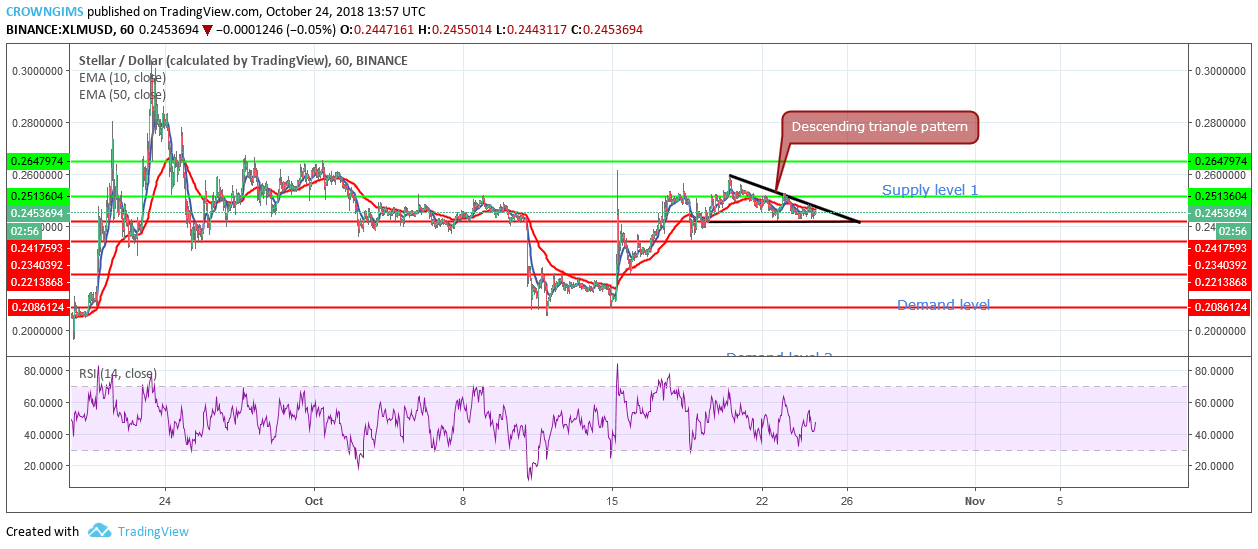 Analysis: A Price Breakout of Stellar (XLM) May Result in a Strong Bullish Signal