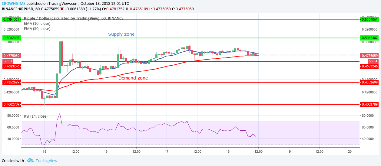 Ripple (XRP) Price Analysis: XRP is Heading towards Upper Supply Zone