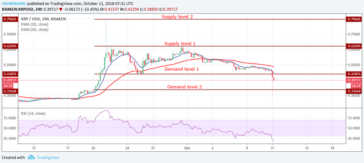 Supply zones: $0.62, $0.79, $0.88, Demand zones: $0.43, $0.33, $0.26  XRP/USD Medium-term Trend: Bearish Yesterday, October 10 XRP was in a bearish trend. Immediately the market headed towards the supply level of $0.62 and continuation of the bullish movement was rejected by the bears with the formation of strong bullish candles at the supply level of $0.6 on the September 30, the coin has been trending down towards the support level of $0.43. Today, the market opening candle was a strong bearish candle that broke out to the south of the support level of $0.43; the price was pushed down to the lower support level of $0.33. The bears increased their momentum and broke the support level of $0.33 and the coin was exposed to the lower support level of $0.26. The price may experience pullback at this level. XRP is currently below 10-day EMA and 50-day EMA with the both EMAs well separated and point to the south, which indicates a bearish trend is ongoing. The RSI period 14 is below 25level with its signal line pointing downward, which indicates a sell signal.   XRP/USD Short-term Trend: Bearish On the short-term, XRP/USD is bearish. The price was above the support level of $0.43 yesterday. The bears gained more momentum and pushed the price below the support level of $0.33. It immediately experienced retracement by the pressure from the bulls. The coin is below 10-day EMA and 50-day EMA which suggests a further decrease in price. Nevertheless, RSI period 14 is below 20levels (oversold region) with its signal line points to the north, which indicates the probability of price reversal which may be temporary before its bearish continuation. Traders should be patient and discipline in taking a position.