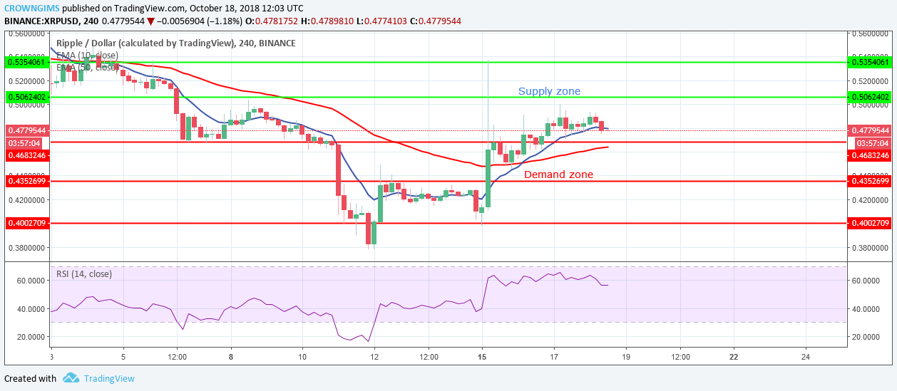 Ripple (XRP) Price Analysis: XRP is Heading towards Upper Supply Zone