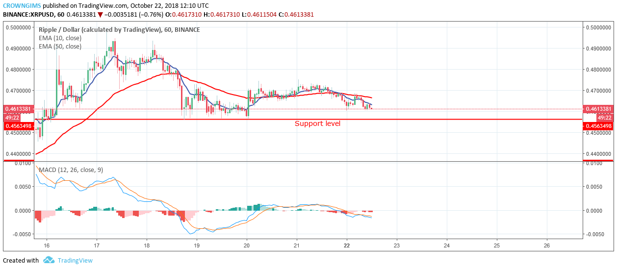 Analysis: XRP may break out any moment from now get prepared  XRP/USD Medium-term Trend: Ranging Resistance Levels: $0.50, $0.53, $ 0.57 Support Levels: $0.45, $0.43, $0.40 XRP/USD is ranging in its medium-term outlook. On October 16 the cryptocurrency formed bullish hammer candle that propelled the XRP to the north towards the resistance level of $0.50 but unable to break out before the bears moved with their high momentum and return the XRP price to the low support level of $0.45 where it started consolidating.  The coin is trading above the support level of $0.45 with the 10-day EMA and 50-day EMA interlocked with each other and the coin is on the two EMAs which indicate that the consolidation is ongoing. The MACD indicator with its histogram is on the zero line and its signal lines parallel on the zero level which confirms that consolidation is ongoing. Should the bears increase their momentum and push the price to the south and break the support level of $0.45, the price will be exposed to the support level of $0.43. In case the support level of $0.45 holds the bulls may take over the market by increasing the price of XRP to the north towards the resistance level of $0.50    XRP/USD Short-term Trend: Bearish XRP is bearish on the short term. The coin was bearish yesterday as more bearish candles were formed. Today, XRP price is falling gradually on the 1-Hour chart and more bearish candles are forming which indicates the momentum of the bears. In case the bears were able to break the support level of $0.45, XRP will find its low at the lower support level of $0.43.   On the 1–hour chart the10-day EMA has crossed the 50-day EMA downside and the price is below the 10-day EMA which indicates that price is falling. Moreover, the MACD histogram is below the zero line and the signal lines are pointing to the south which indicates a sell signal.