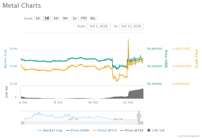 Bittrex to trade Metal (MTL) Again after Ten months of Delisting, Price Spikes Over 13%