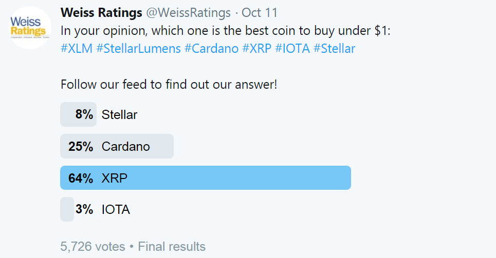 Community Votes Ripple (XRP) As Best Cryptocurrency To Buy Under $1
