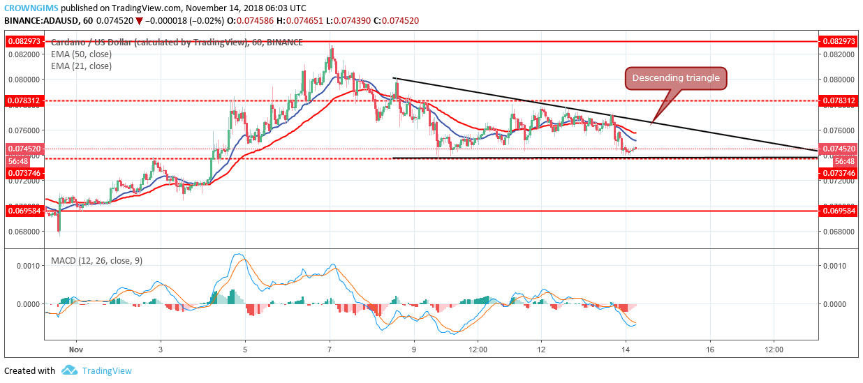 Analysis:  Where will BTC price reverse?  Resistance levels: $5,925, $6,071, $6,177 Support levels: $5,737, $5,523, $5,200  BTC/USD Medium-term Trend: Bullish BTC resume its bearish trend on the medium-term outlook.  After many days of consolidation, BTC broke out downward as it was speculated. It is clearly shown on the 4-Hour chart the high momentum gained by the bears; the first bearish engulfing candle that emerged from the ranging zone followed by massive strong bearish candles that broke downside the former support levels of $6,320, $6,177, $6,071, $5,925. The bears were in control of the BTC market BTC is currently on the support level of $5,737 with the bullish pin bar on the support level which is an indication that the bulls are gradually increasing their momentum, defending this support level which may reject further decrease of BTC price and the price may bounce from this level. In case the bears refuse to let support level of $5,737 hold, it will continue its downtrend in which it may have $5,523 as it target BTC price is below the 21-day EMA and 50-day EMA with the price far away from the two EMAs indicating downtrend movement is ongoing.  Moreover, the MACD with its histogram is below zero level and its signal line pointing down indicates a sell signal.  BTCUSD Short-term Trend: Bearish BTC is also bearish on 1-Hour chart. The cryptocurrency was able to break out of the ranging zone which took place for many days. The bears gained momentum and formed bearish candles that led the coin to the low of $5,737 The two EMAs well separated with the BTC price below the 21-day EMA and 50-day EMA indicate that downtrend is ongoing. The MACD period 12, is bringing up its histogram above zero level gradually and its signal lines turning up connotes bulls coming up into the market gradually, which may be price reversal or pull back.