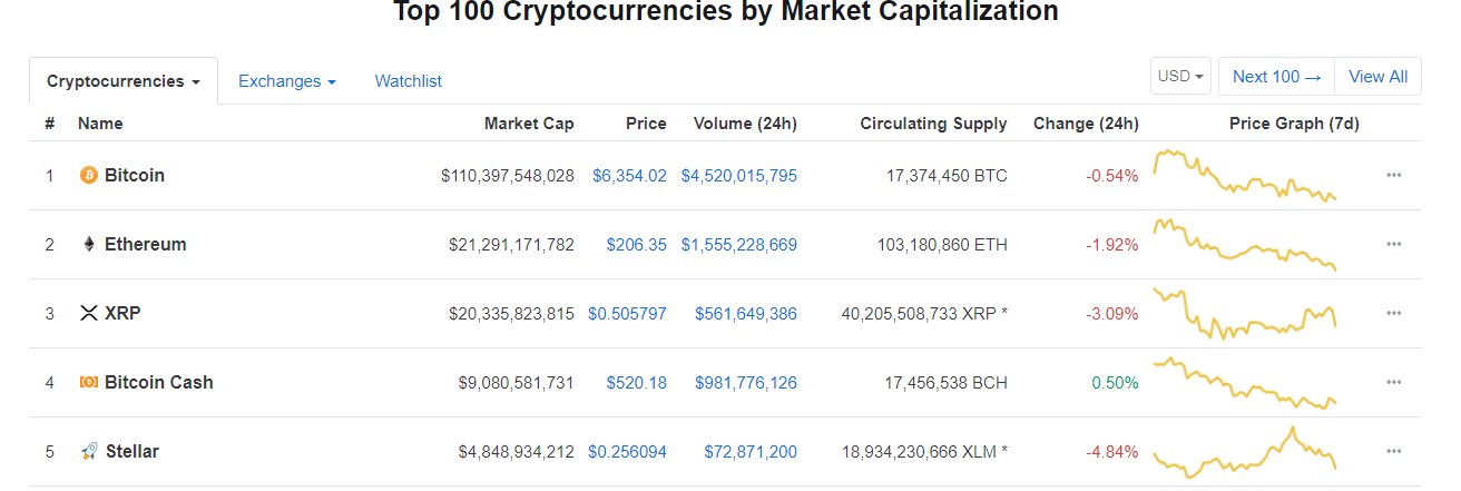 Stellar Becomes Fifth Largest Cryptocurrency- Great Times Ahead?