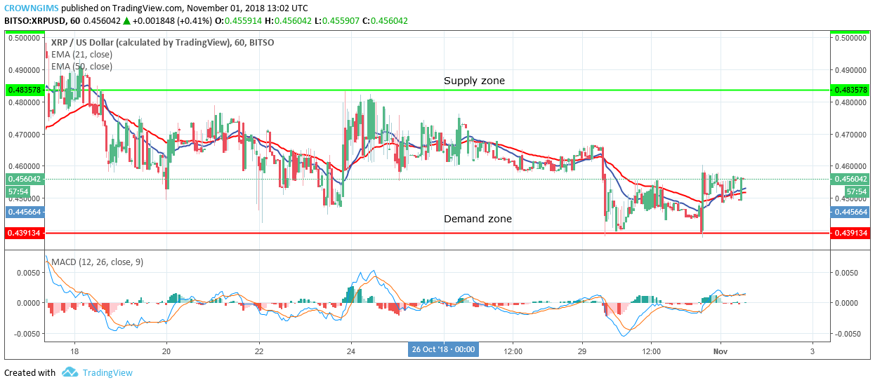 Analysis: XRP Traders Should Watch out for Breakout
