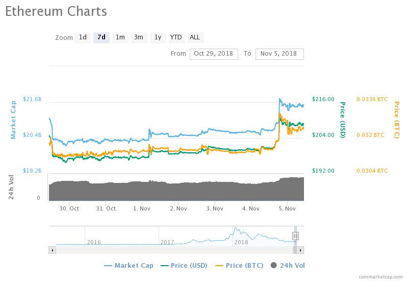 Ethereum [ETH] Back Above $205 As The Market Records Gains