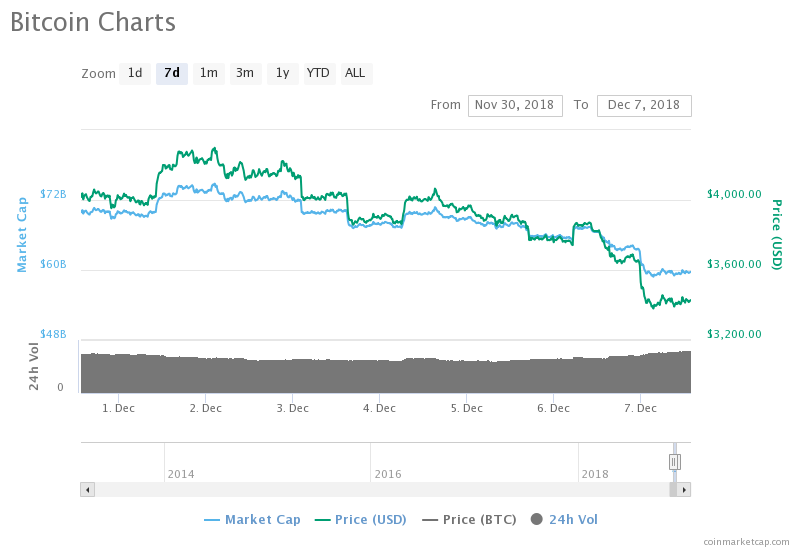 Bitcoin Slips Below $3,500; Is $3,300 The Bottom Or Is $1,500 Still Possible?