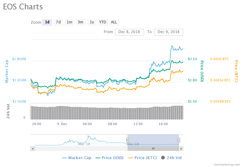To The Moon? Dash and EOS Outperforms, sees Inflation in Daily Gains