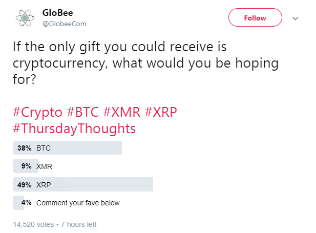 Most Crypto Enthusiasts would rather receive XRP as a gift than BTC or XMR, Survey