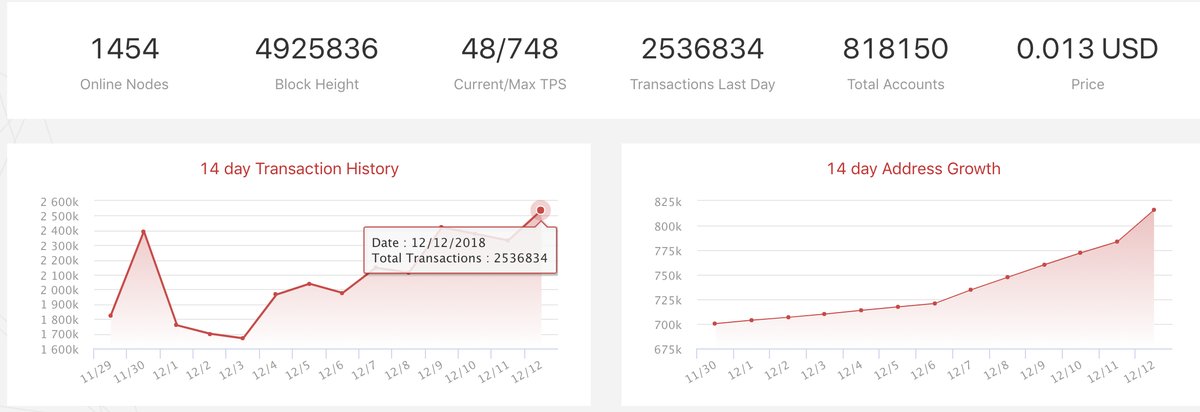 TRX Breaks New Records, 2.5 MM Txs Per Day, 32,284 Daily Increase in Addresses and More Developers From EOS and ETH Migrating to Tron