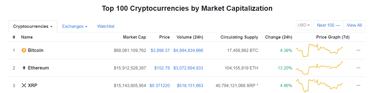 2019 is looking good for Ethereum as it smashes through $150 and Kicks XRP Out of the Second Spot
