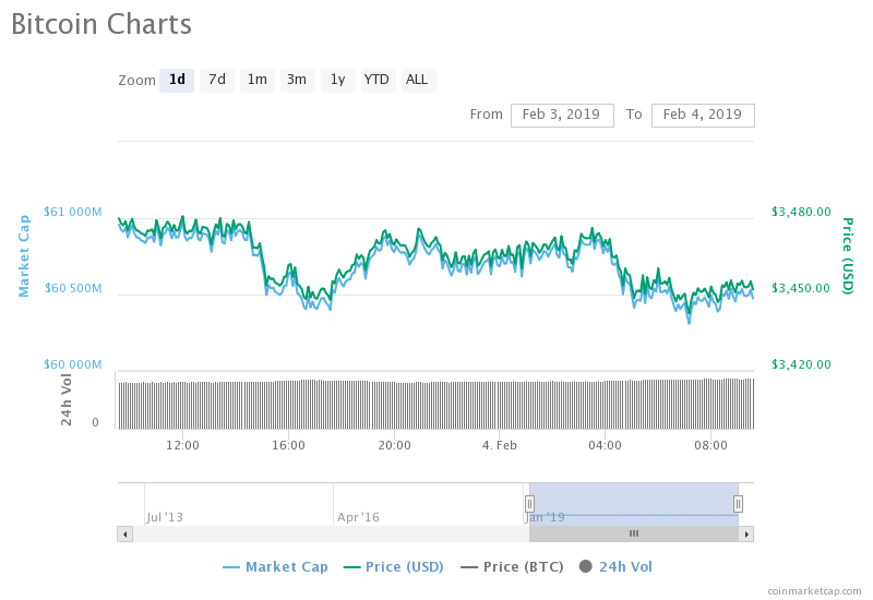 Bitcoin Remains Largely Unchanged Despite Positive Remarks From Twitter CEO And Weekend Rally