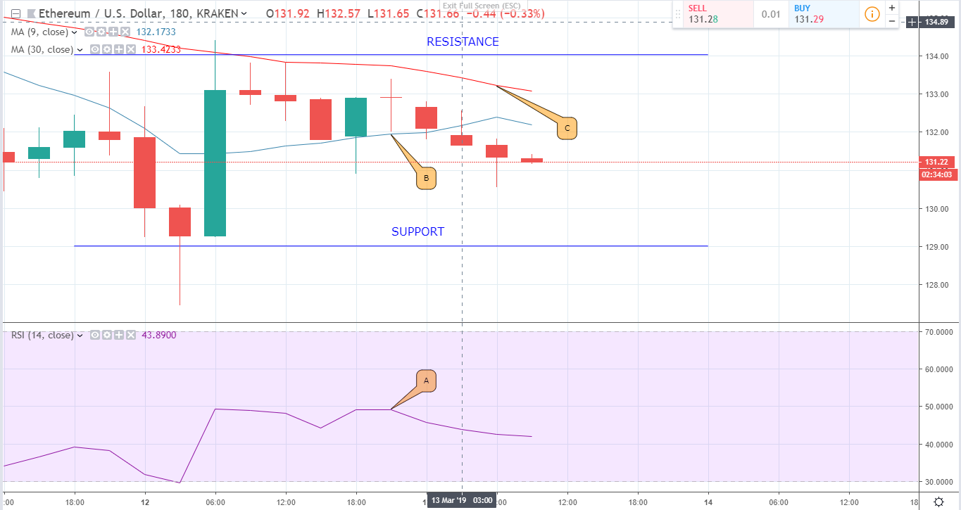 Daily Crypto Analysis and Prediction: An upward price rally looms after a bearish run for BTC and ETH