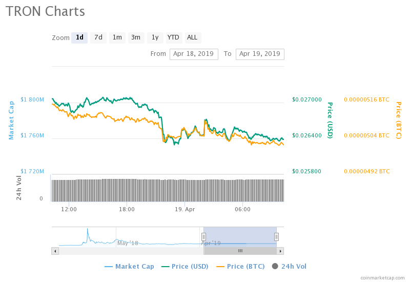 TRON'S TRX Fails To React To Release Of The USDT Issued By Tether On The Tron Network