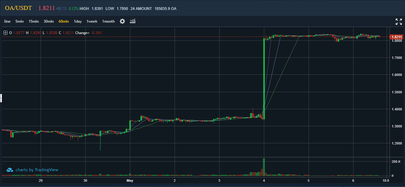 OA price surged After Speculation on Possible Liquidity Injection on 3rd May