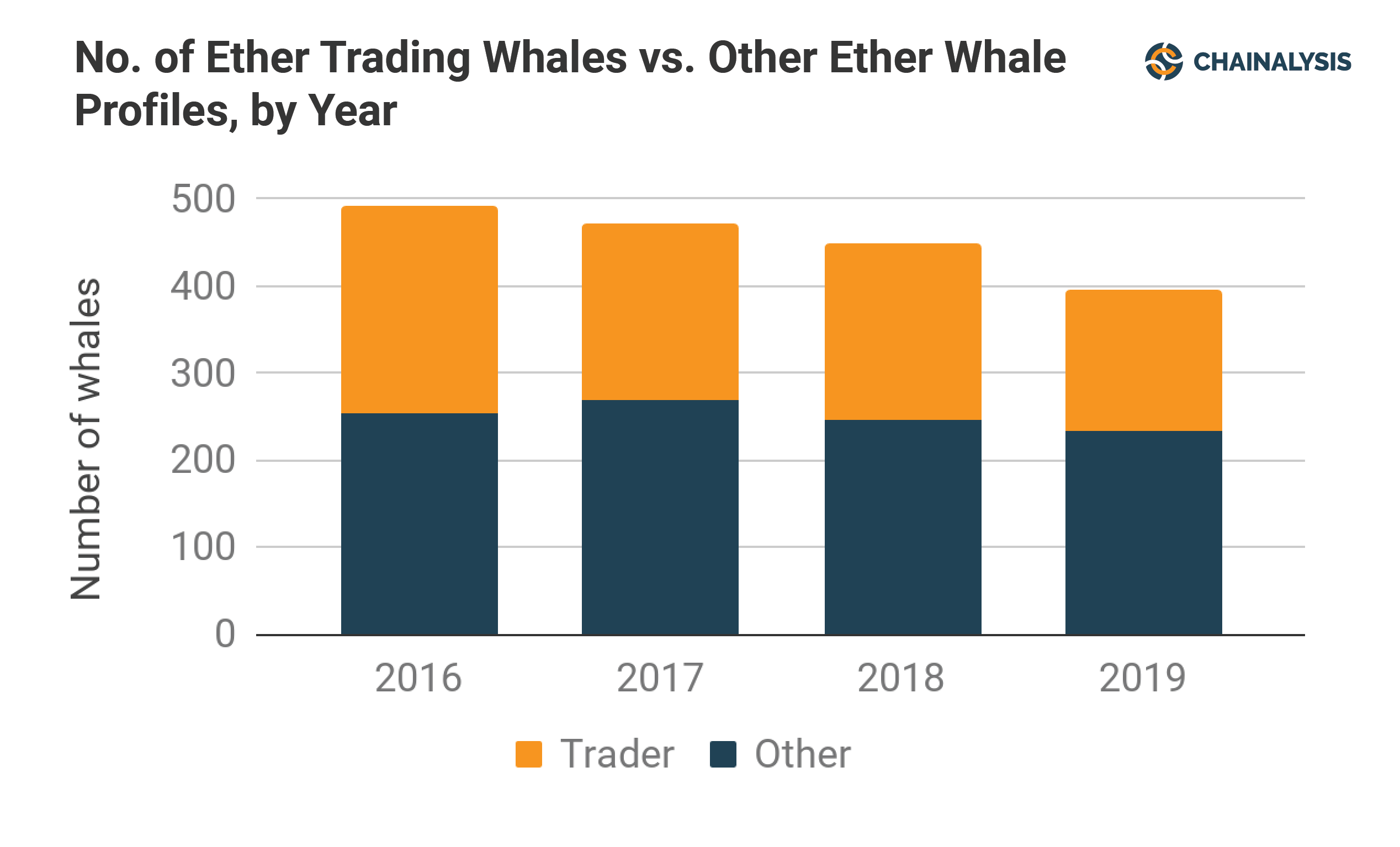Ethereum: 376 Whales Control 33% of the Circulating Supply