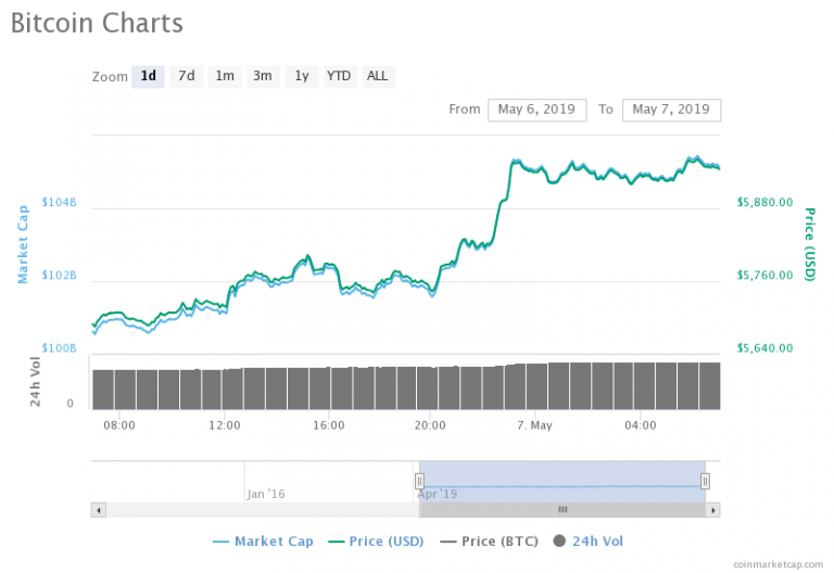 Market Update: Bitcoin (BTC) Set To Hit $6,000 In The Next ...