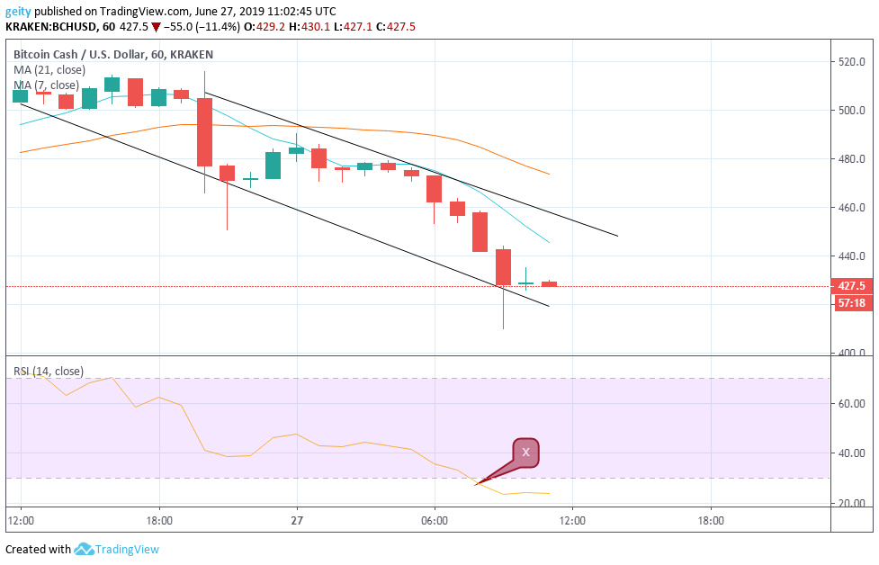 Daily Cryptocurrency Analysis and Forecast for 27 June 2019: XLM, BSV, and BCH