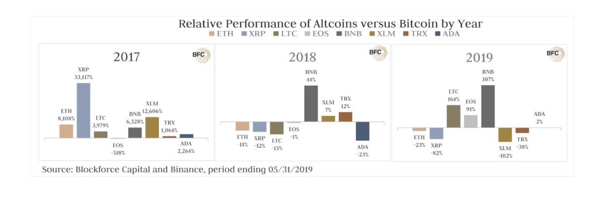 The Relative Performance Of Altcoins Versus Bitcoin In The Last 2 Years