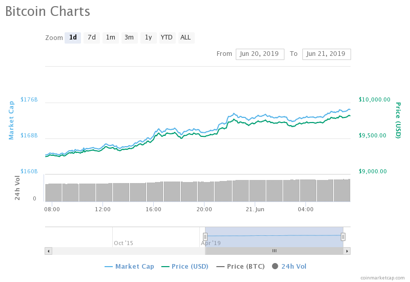 Ethereum (ETH) Climbs Above $290 As Bitcoin (BTC) Sets New Year High