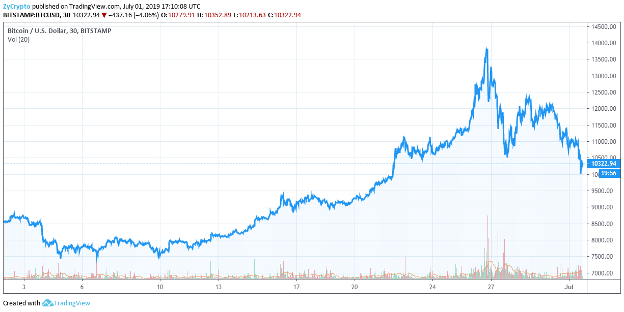 Bitcoin Hash Rate Hits ATH As Price Slips Below $10,500; Analysts Say Further Correction Looming