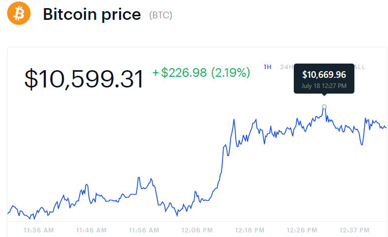 Bitcoin Skyrockets Above $10,500, Is A Drop Below $8k Still Feasible?