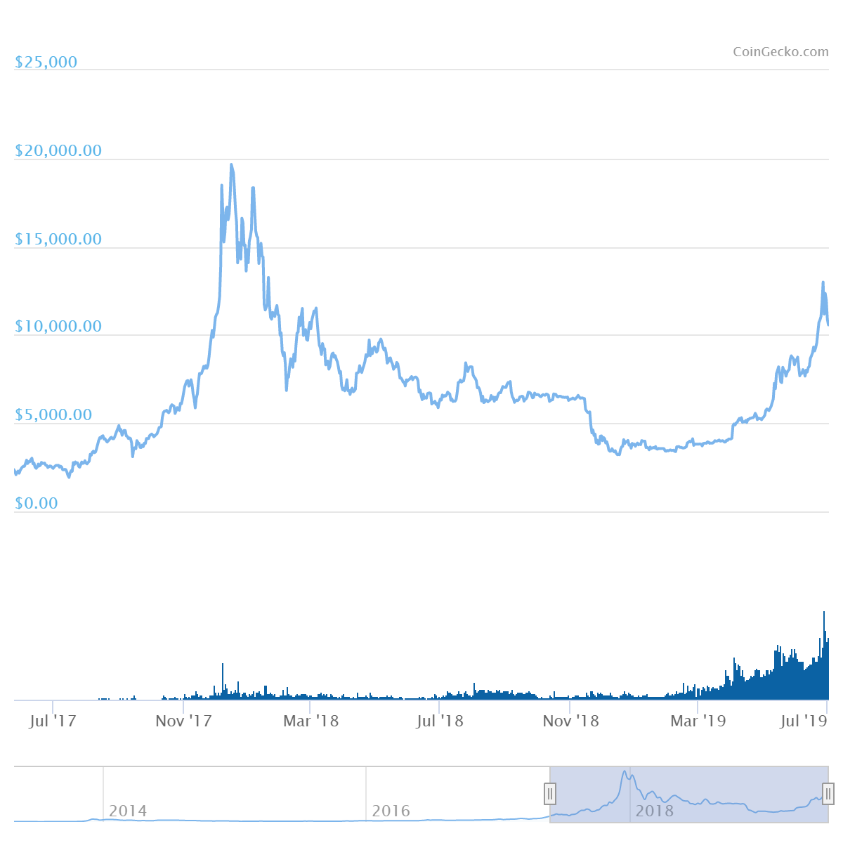 bitcoin price trend graph