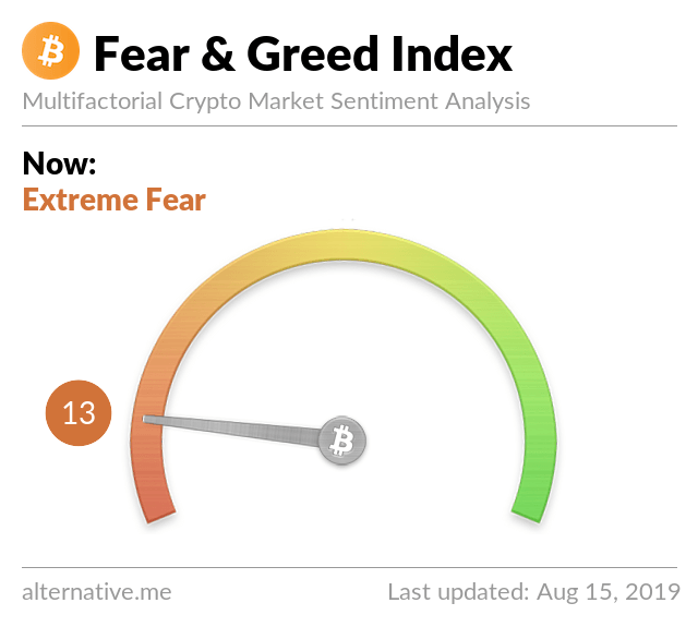 Bitcoin Fear And Greed Index At December 2018 Levels: Should We Be Afraid?