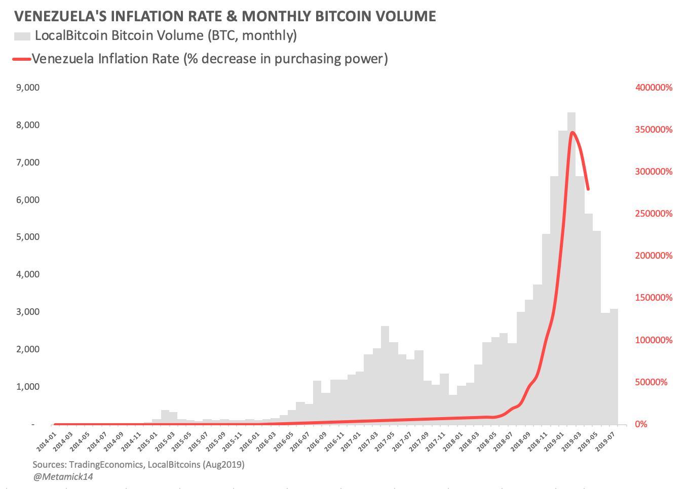 Casual Relationship: Bitcoin Trading Volume In Venezuela Is Keeping Up With The Inflation Rate