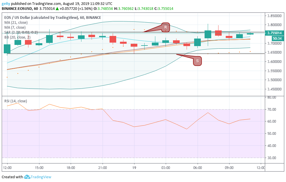Daily Cryptocurrency Analysis For 19 August: EOS, XLM, and XRP