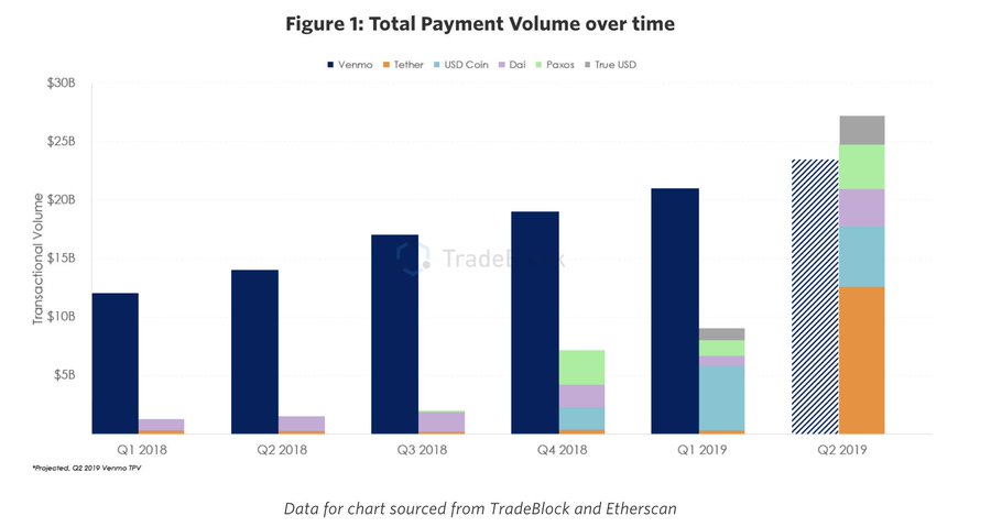 Ethereum’s Stablecoins Record More On-Chain Transaction Than Venmo In Q2 2019