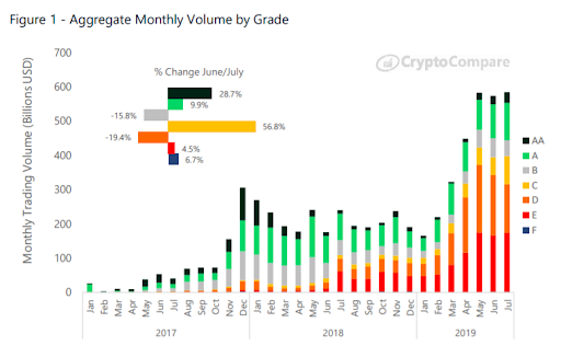 Major Crypto Exchanges Saw 29% Growth in July