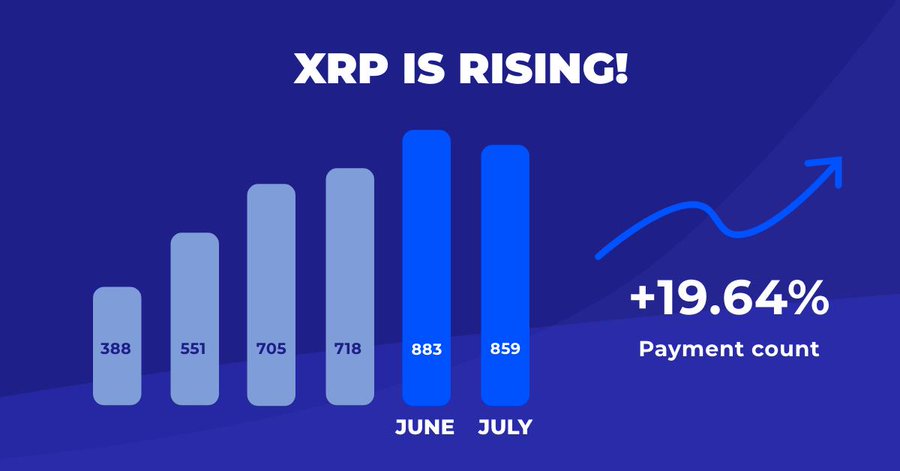 Report: XRP Now Accounts For 3% Of All Payments Made Through CoinGate
