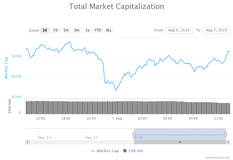 Market Wide Correction Sees Bitcoin Drop To $11,500 With Total Market Clinging Above $300 Billion