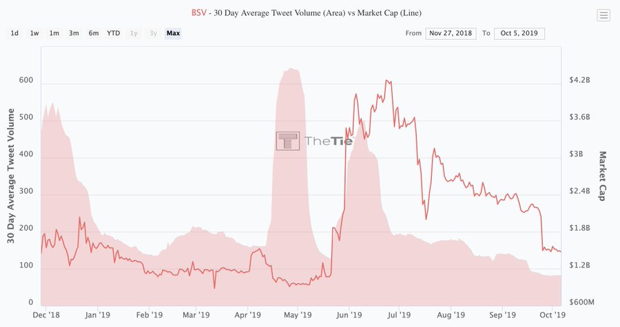 BSV Twitter Mentions Hit All-time Low; But BSV Recently Overtook BTC In This Key Metric