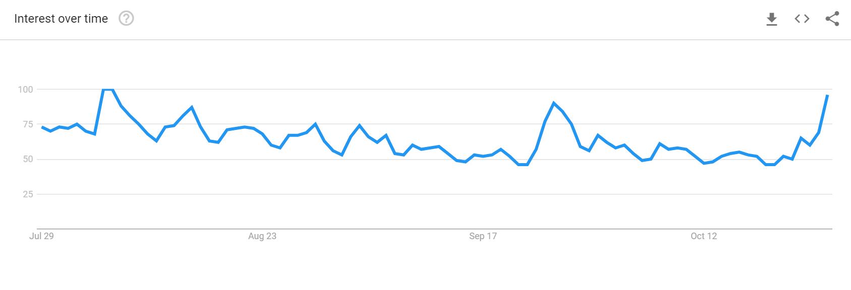 Bitcoin Interest Surges On Google As Searches Hit Rocket High Levels