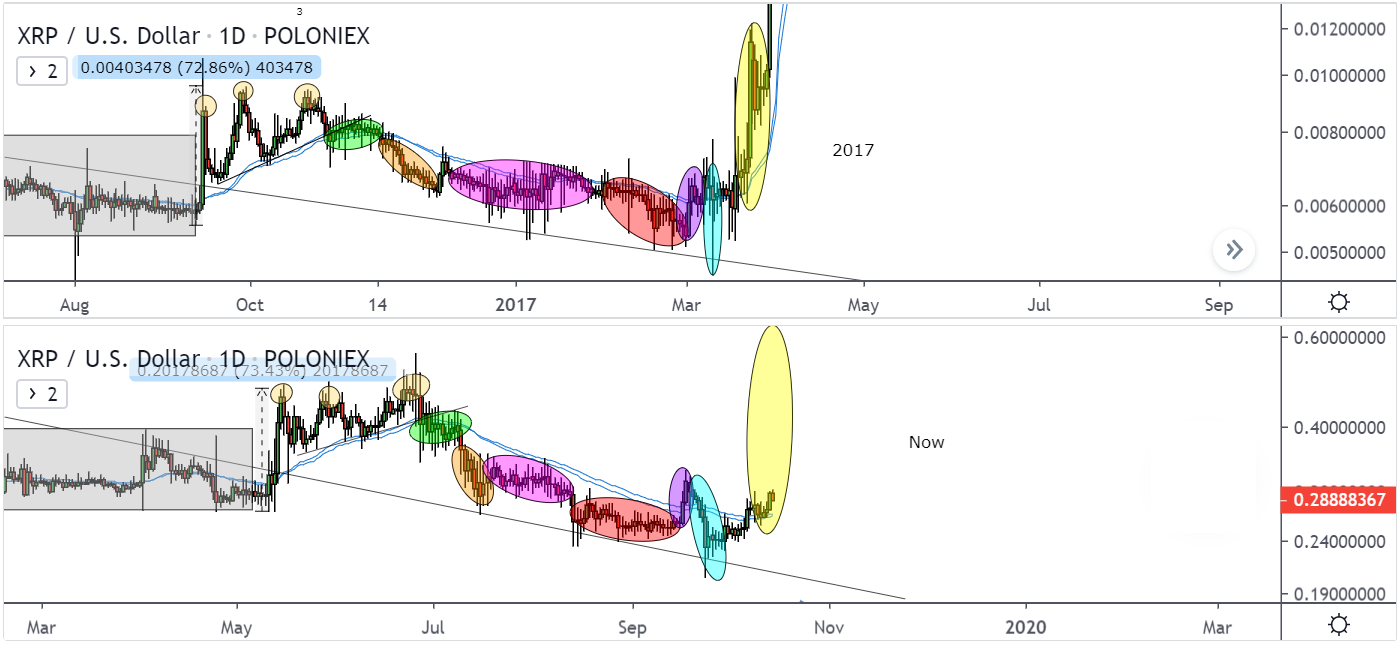 XRP Repeating Phenomenal Breakout Model Similar To The 2017 Pattern - Analysts Opine
