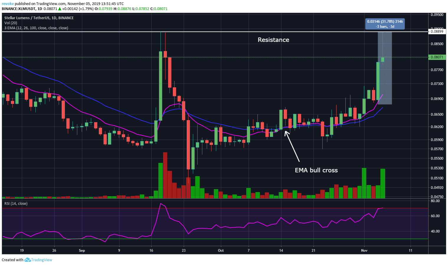 Stellar Hits Astronomical Highs With Rapid Upsurge Of 30% Following XLM Supply Depletion
