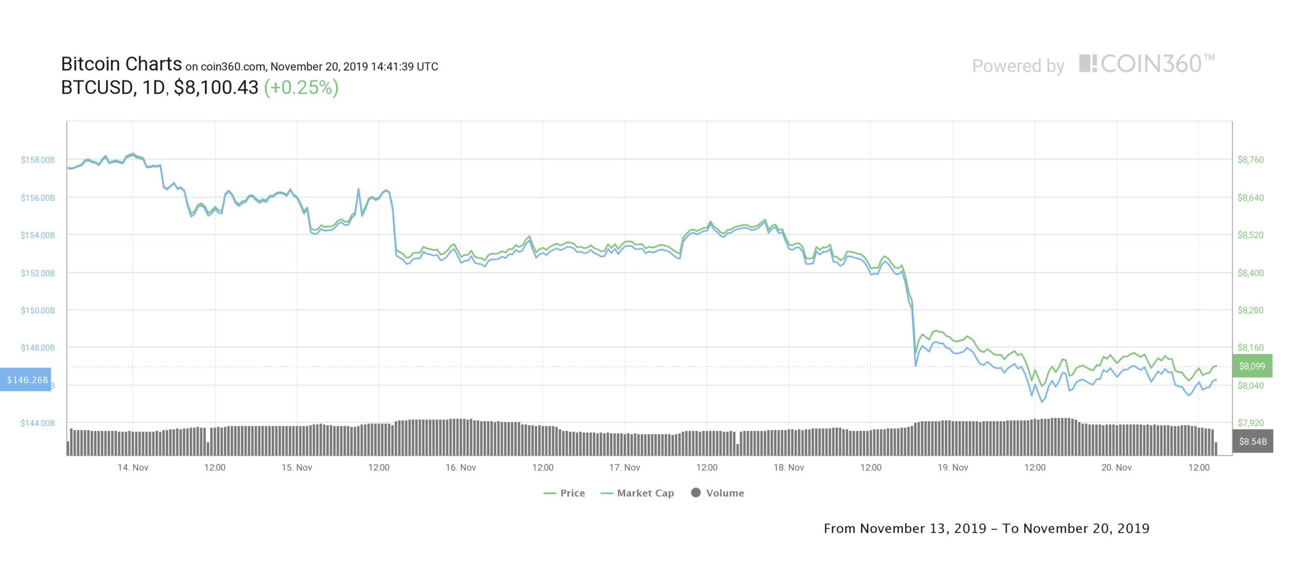 Bitcoin Bulls Still Struggling To Keep Price Above $8,000 As Bearish Volume Remains Feeble